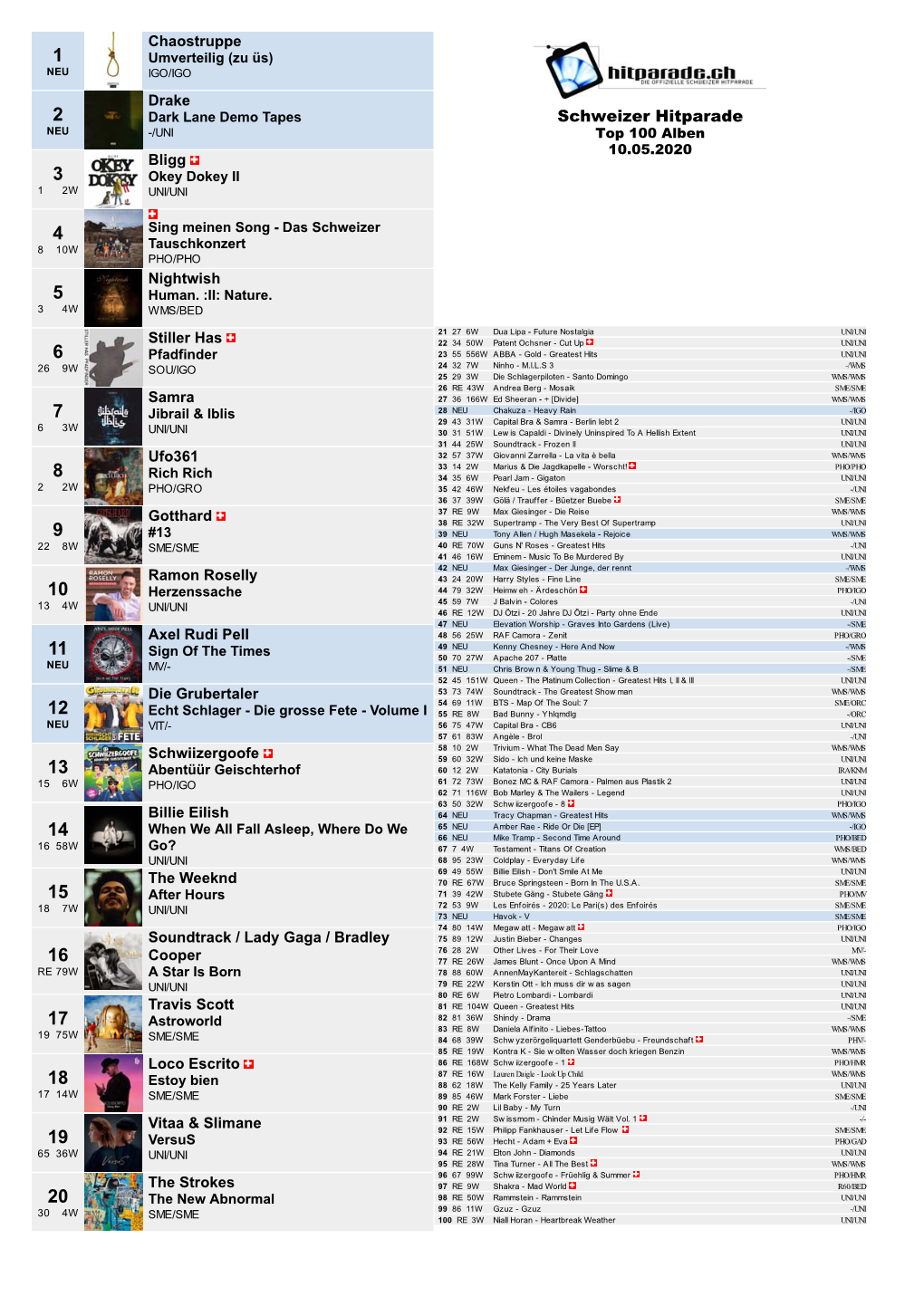 Schweizer Hitparade NEU -/UNI Top 100 Alben 10.05.2020 Bligg 3 Okey Dokey II 12W UNI/UNI