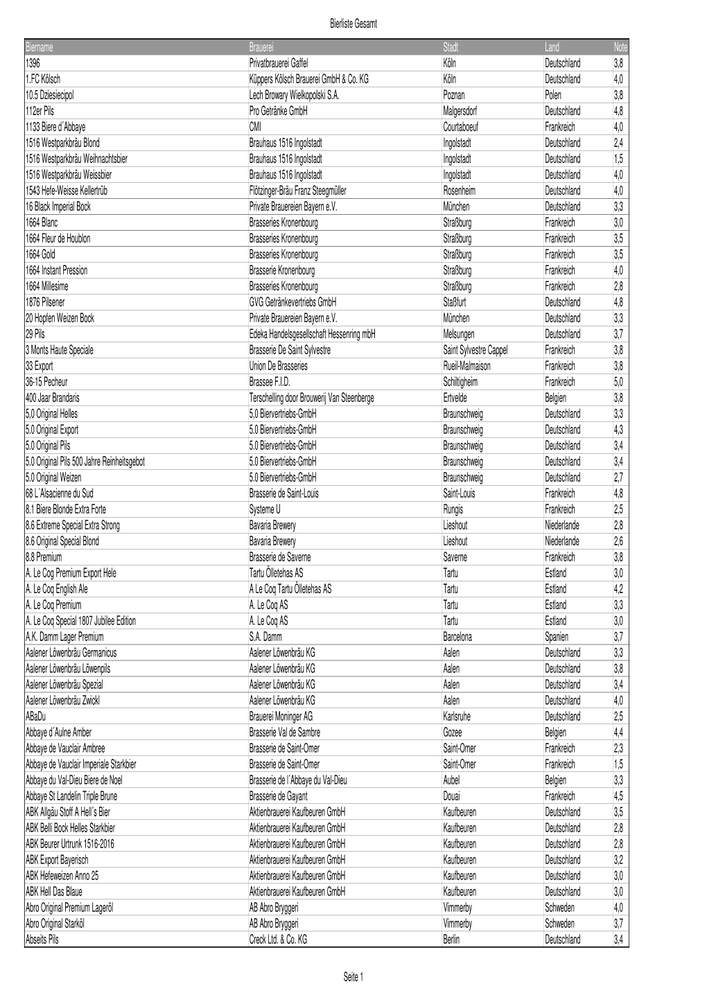 Bierliste Gesamt Biername Brauerei Stadt Land Note 1396 Privatbrauerei Gaffel Köln Deutschland 3,8 1.FC Kölsch Küppers Kölsch Brauerei Gmbh & Co