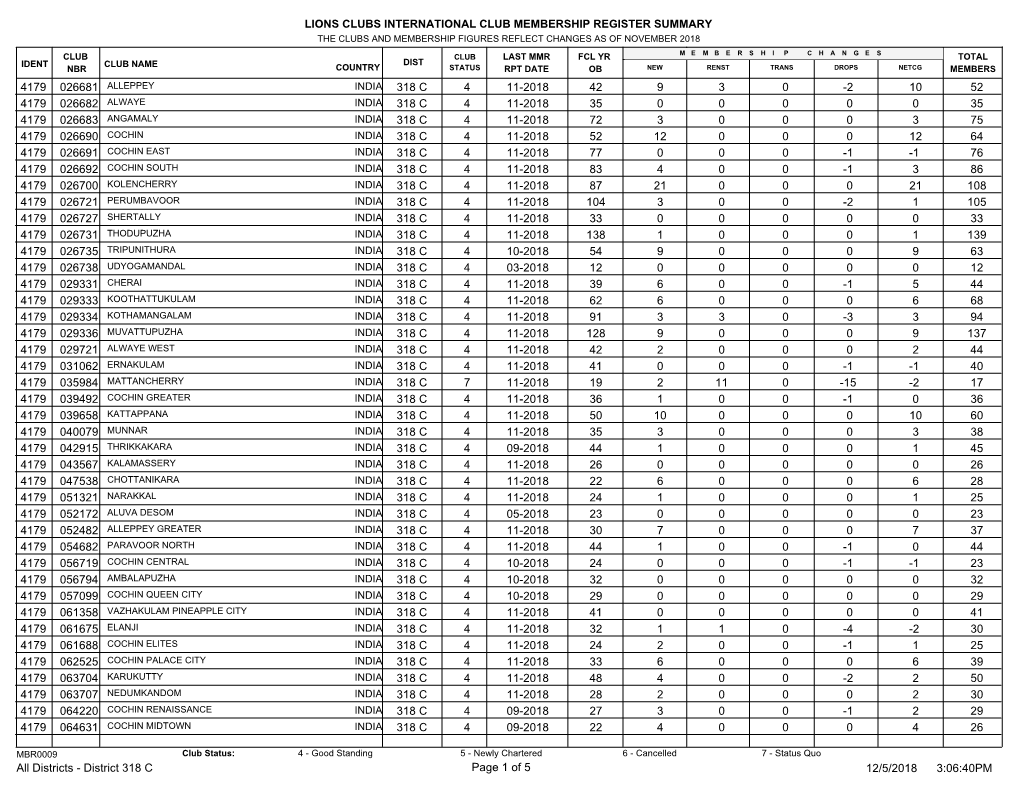 Lions Clubs International Club Membership Register Summary 52 42 4 11-2018 318 C 026681 10 -2 0 3 9 4179 35 35 4 11-2018 318