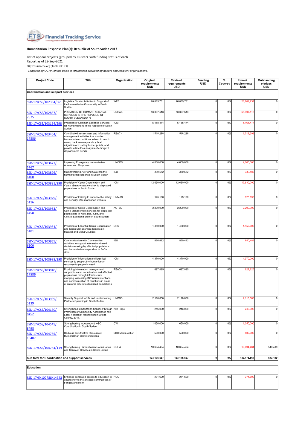 Republic of South Sudan 2017 List of Appeal Projects