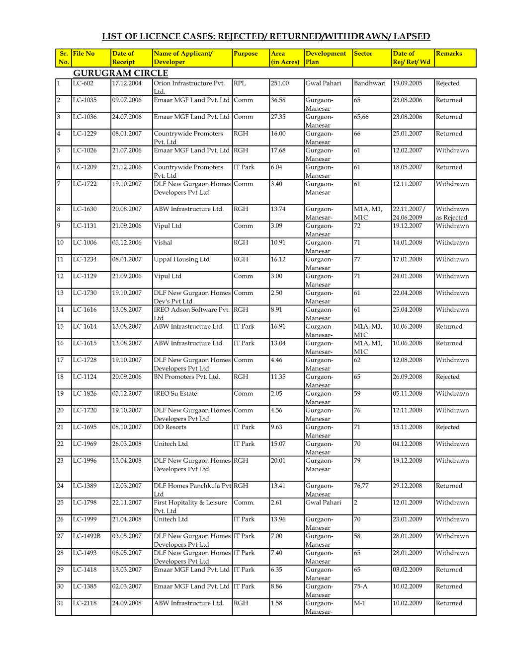 List of Licence Cases: Rejected/ Returned/Withdrawn/ Lapsed