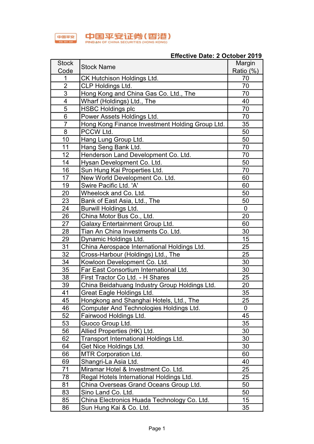 Effective Date: 2 October 2019 Stock Code Stock Name Margin Ratio