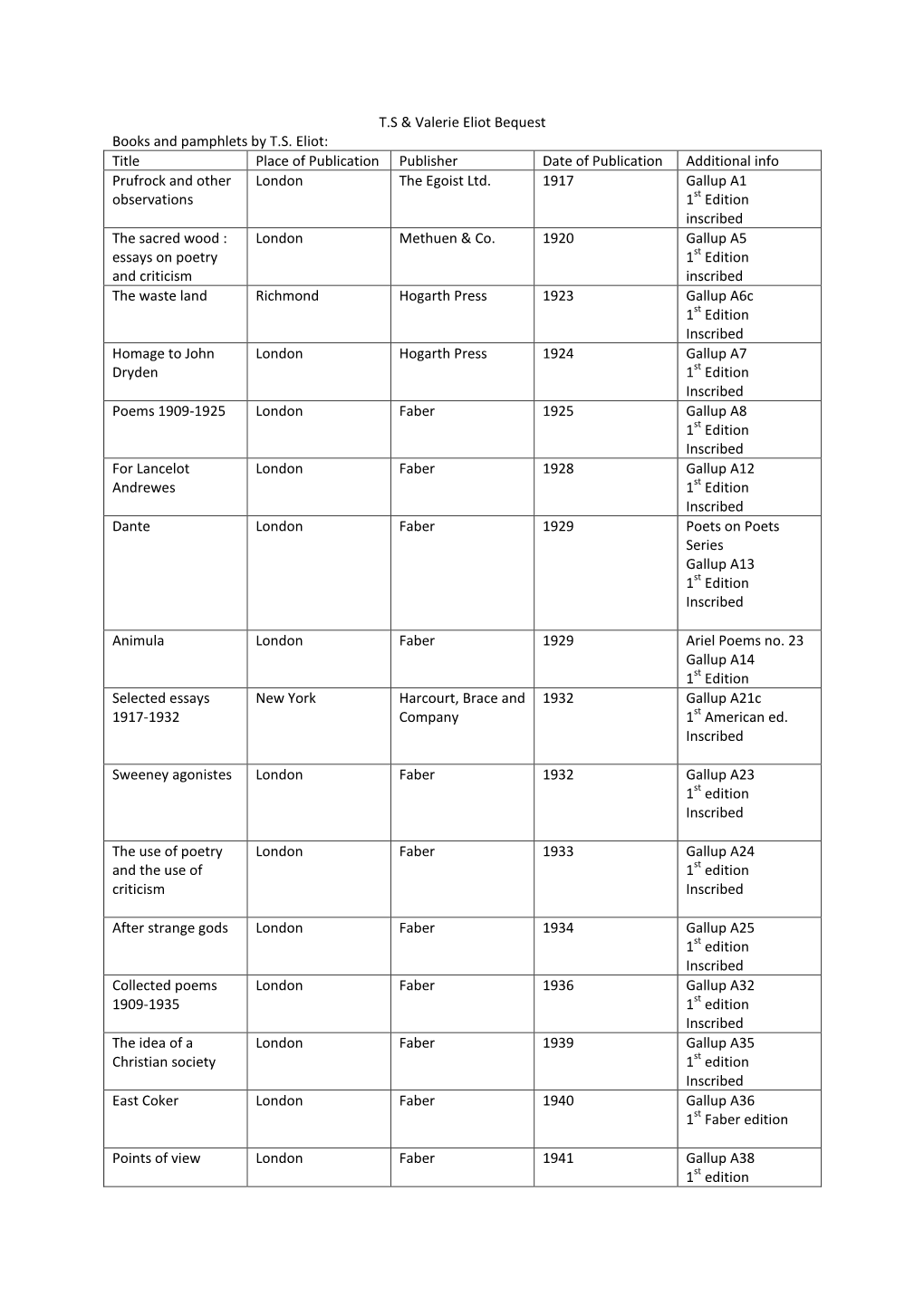 TS & Valerie Eliot Bequest Books and Pamphlets by TS Eliot