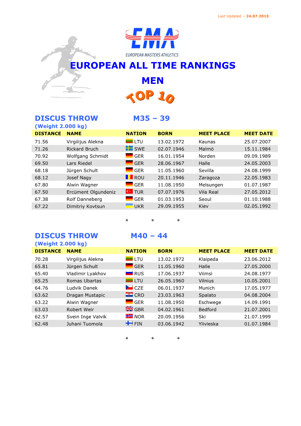 European All Time Rankings