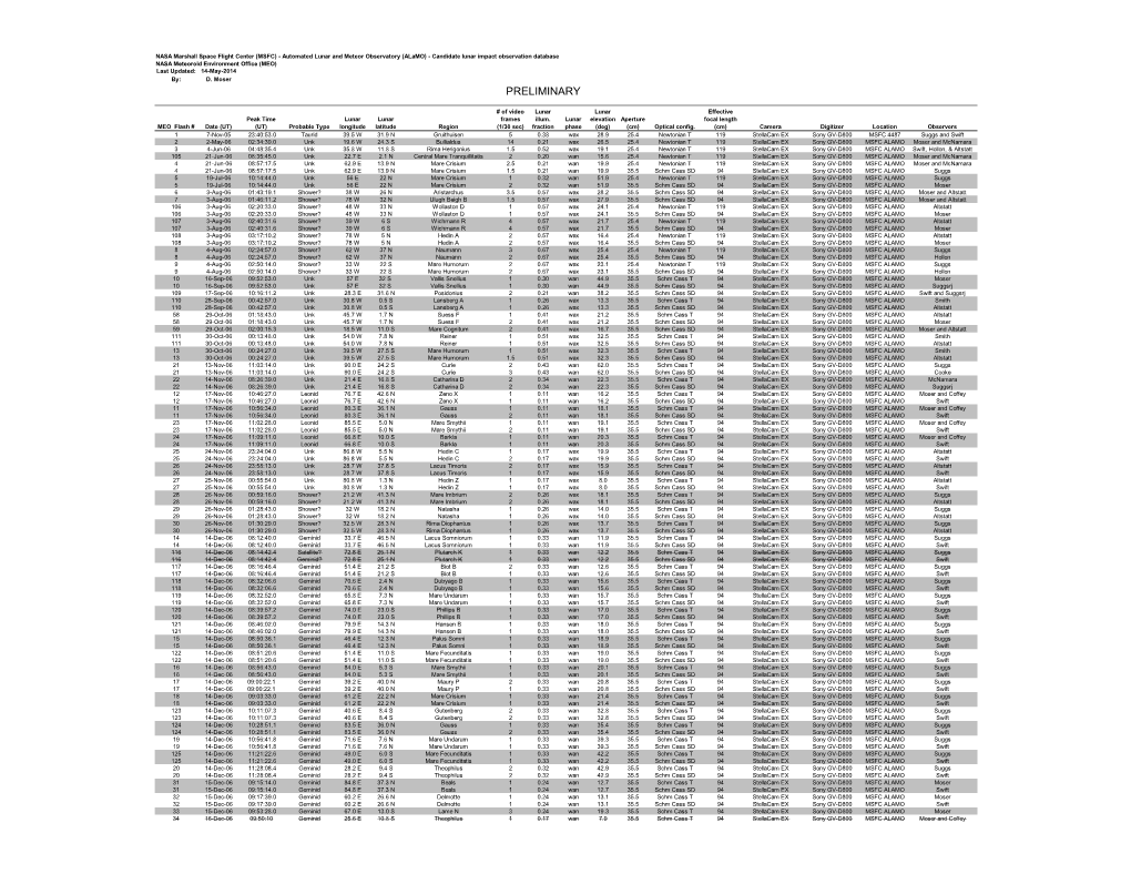 NASA MEO Lunar Impact Candidates