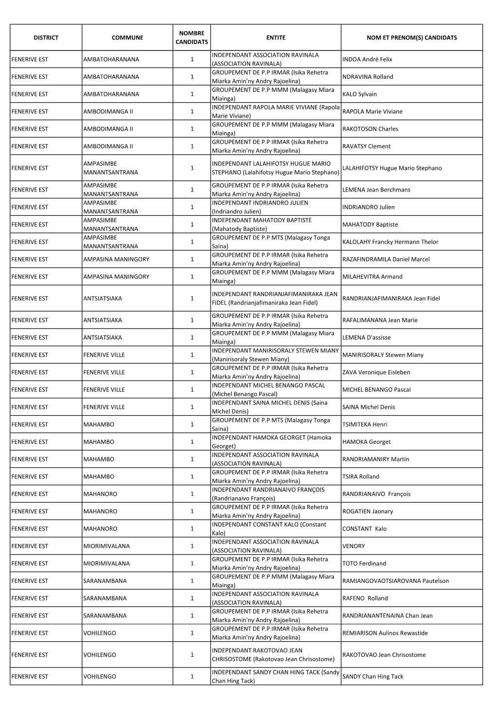 Liste Candidatures Conseillers Analanjirofo