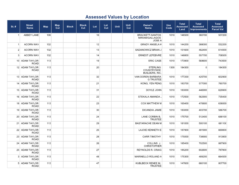 Assessed Values by Location