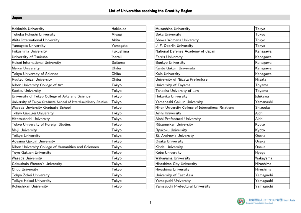 List of Universities Receiving the Grant by Region Japan Hokkaido University Hokkaido Musashino University Tokyo Tohoku Fukushi