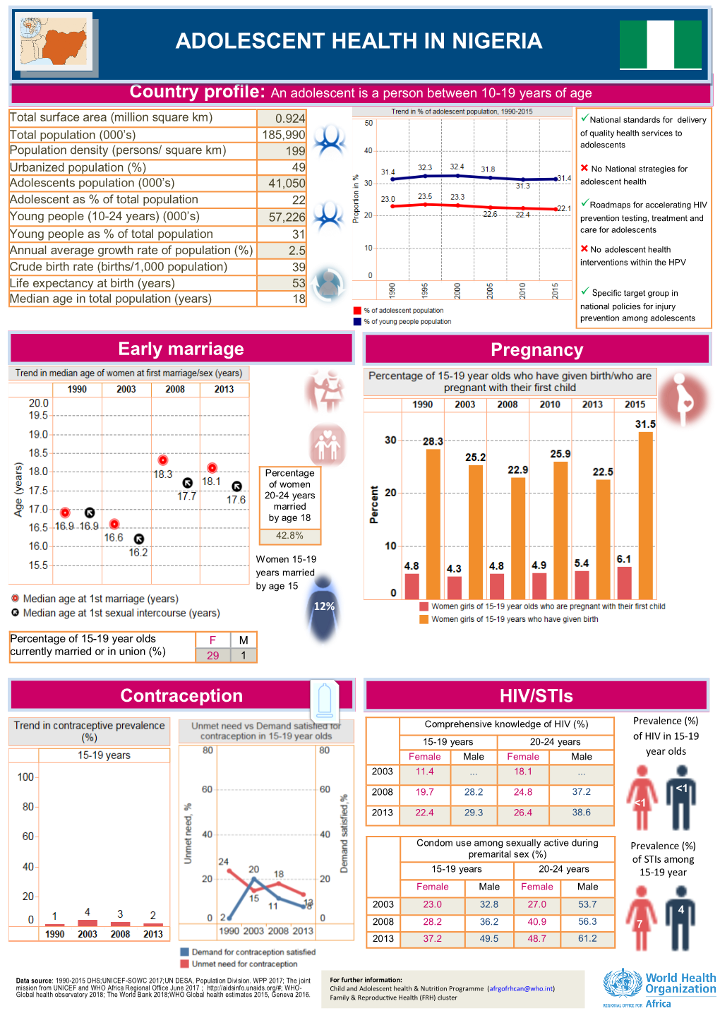 Adolescent Health in Nigeria