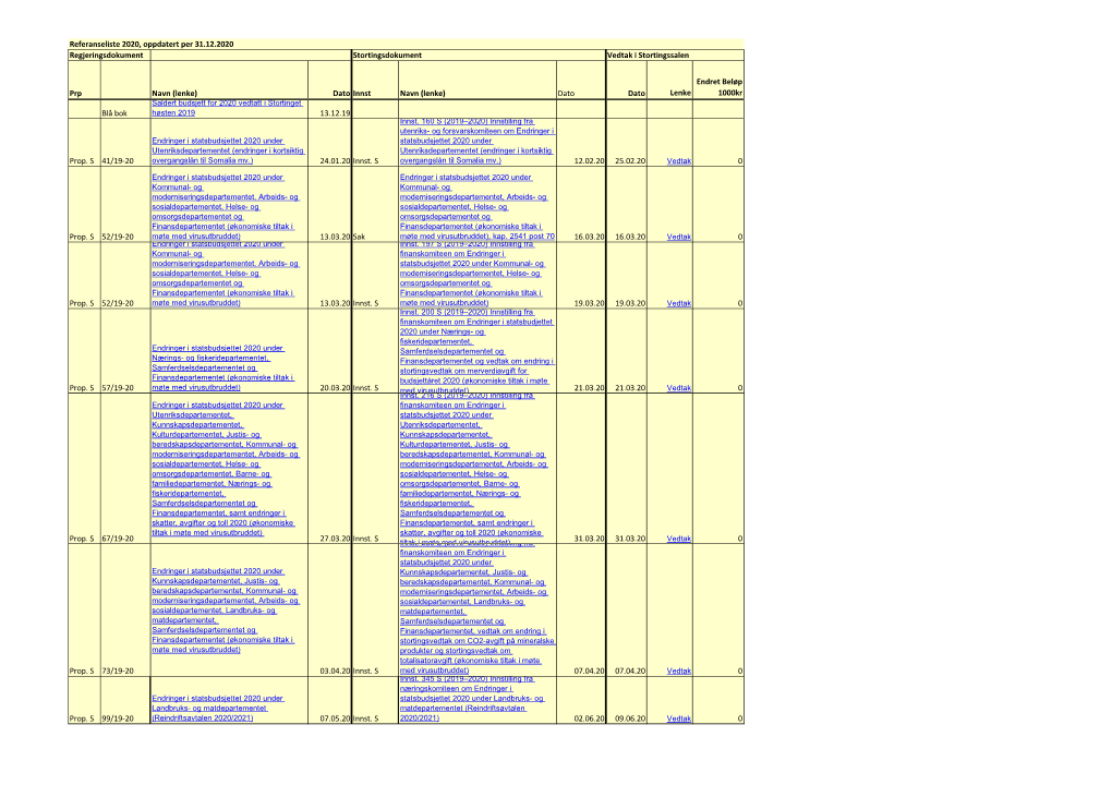 Referanseliste 2020, Oppdatert Per 31.12.2020 Regjeringsdokument Stortingsdokument Vedtak I Stortingssalen