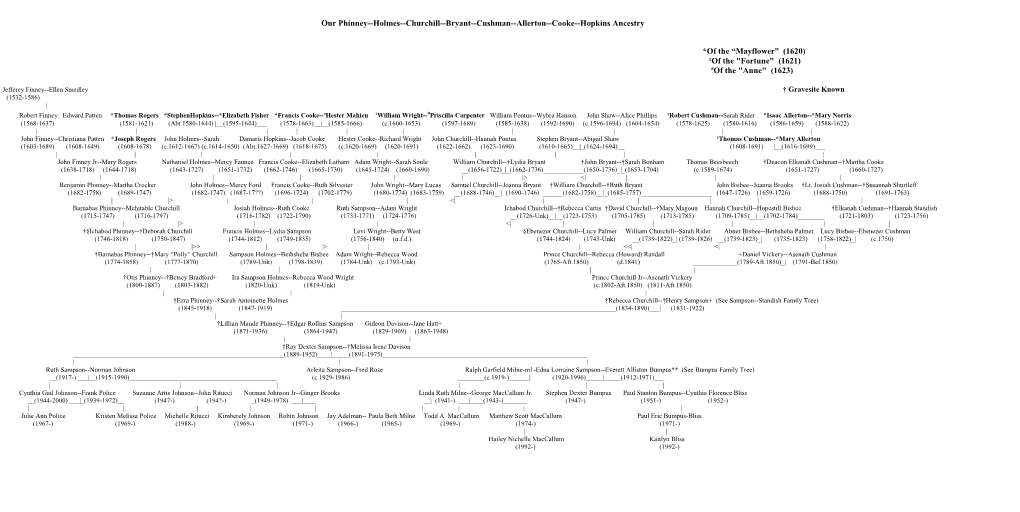 Our Churchill Bryant Ancestry