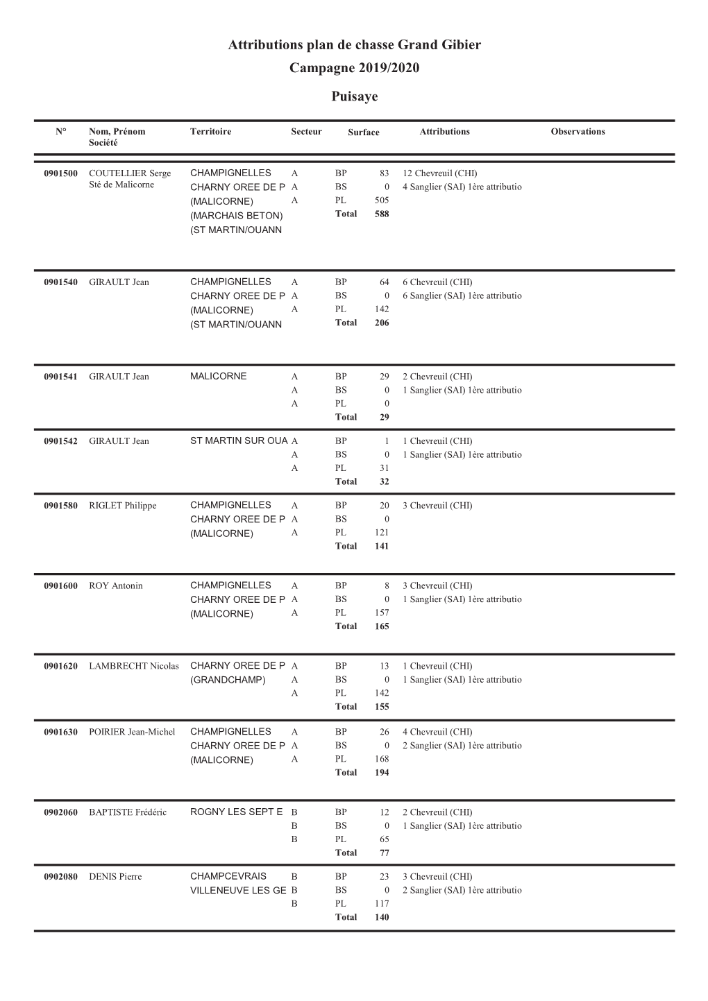 Attributions Plan De Chasse Grand Gibier Campagne 2019/2020 Puisaye