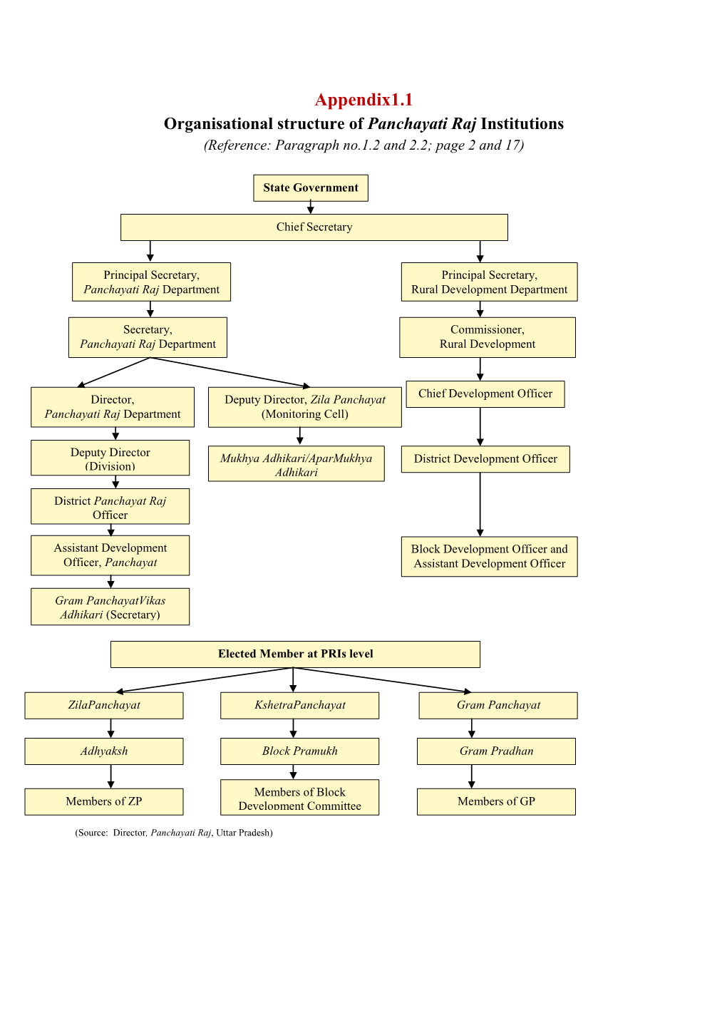 Organisational Structure of Panchayati Raj Institutions (Reference: Paragraph No.1.2 and 2.2; Page 2 and 17)