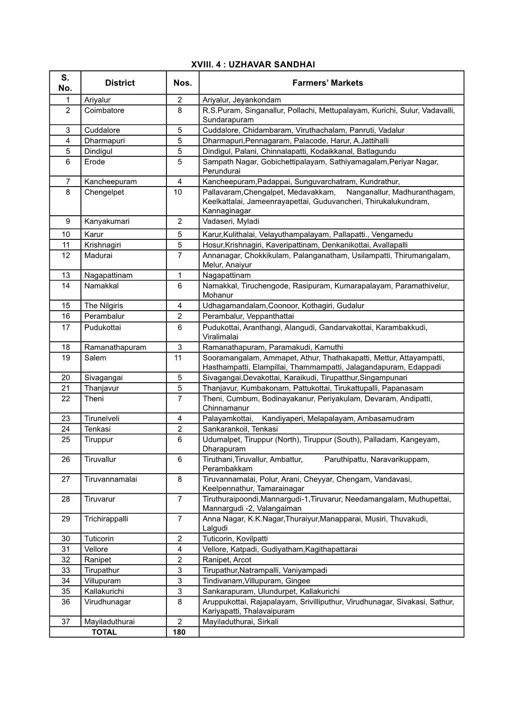 XVIII. 4 : UZHAVAR SANDHAI S. No. District Nos. Farmers' Markets