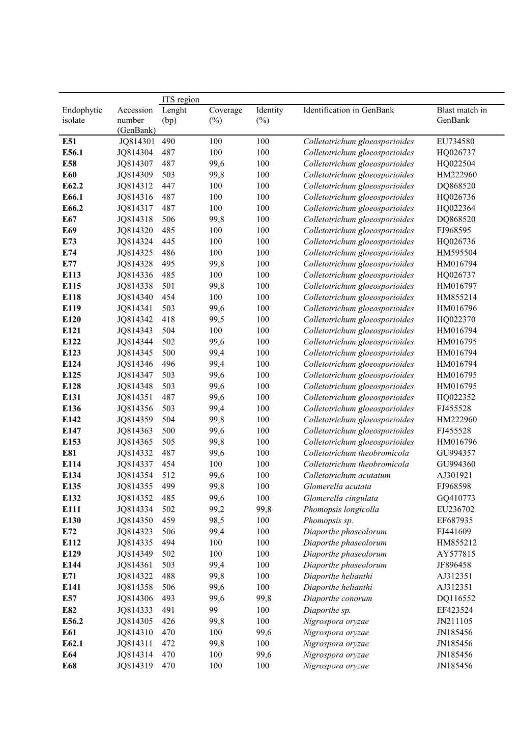 Electronic Supplementary Material 1 (ESM1) Identification of the Fungal Endophytes Isolated