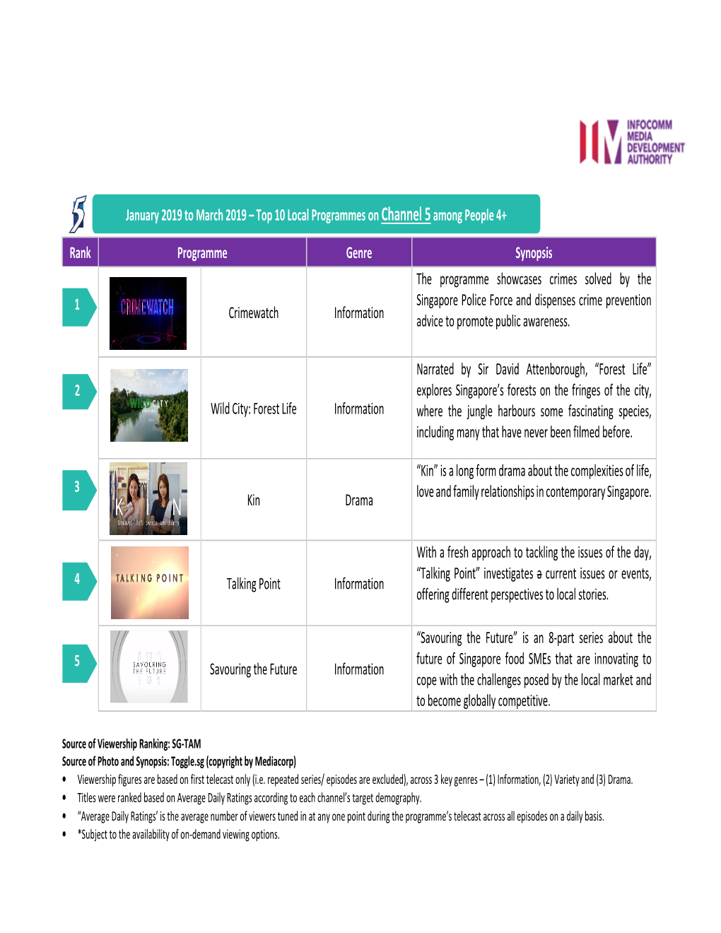 March 2019 – Top 10 Local Programmes on Channel 5 Among People 4+