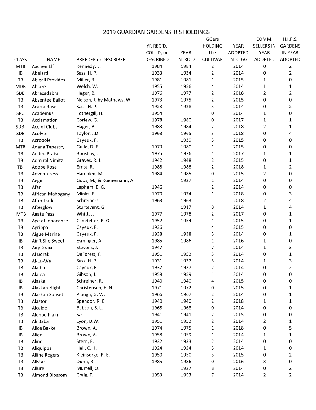 2019 GUARDIAN GARDENS IRIS HOLDINGS Ggers COMM