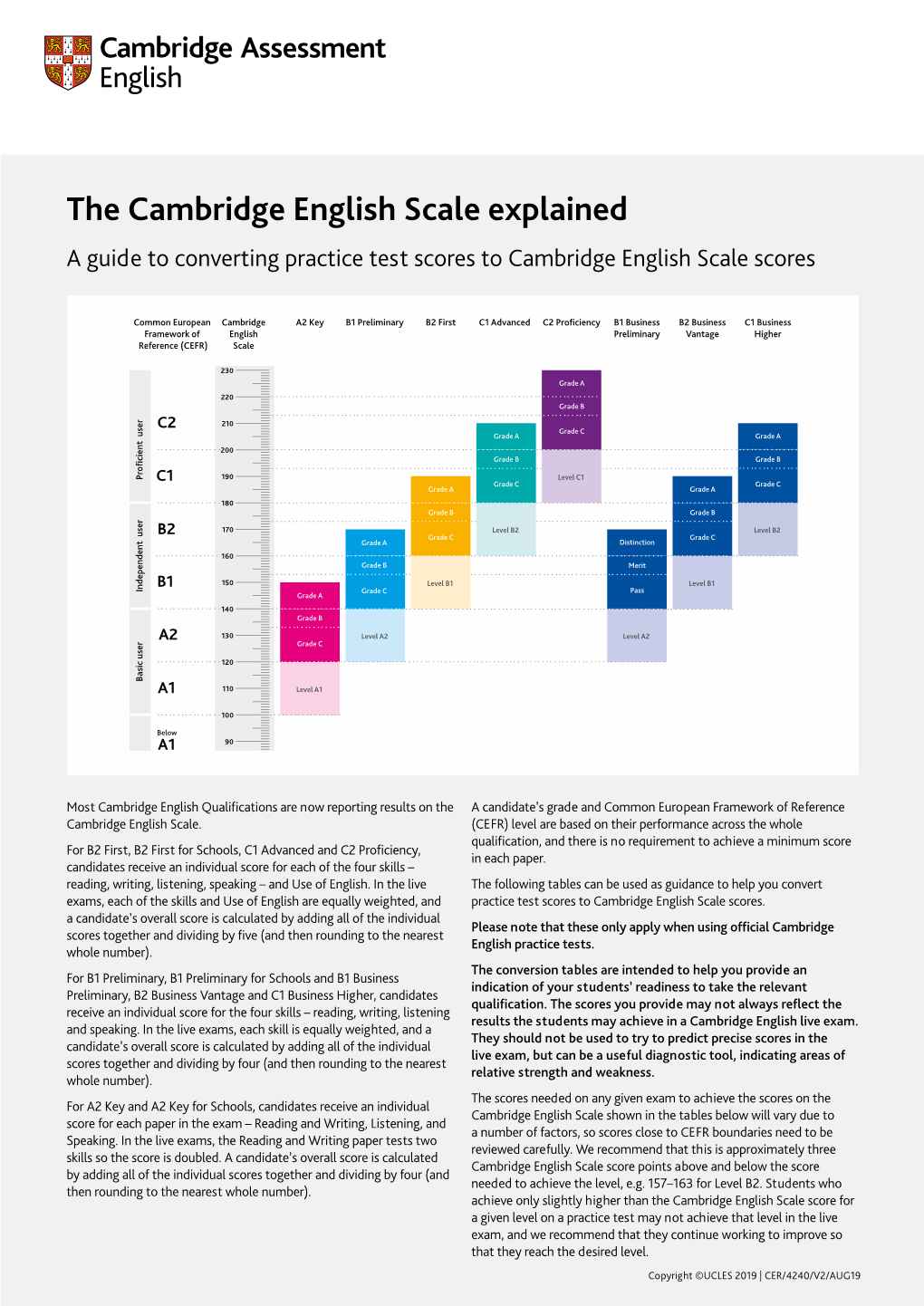 Converting Practice Test Scores to Cambridge English Scale Scores