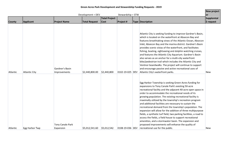 Green Acres Park Development and Stewardship Funding Requests