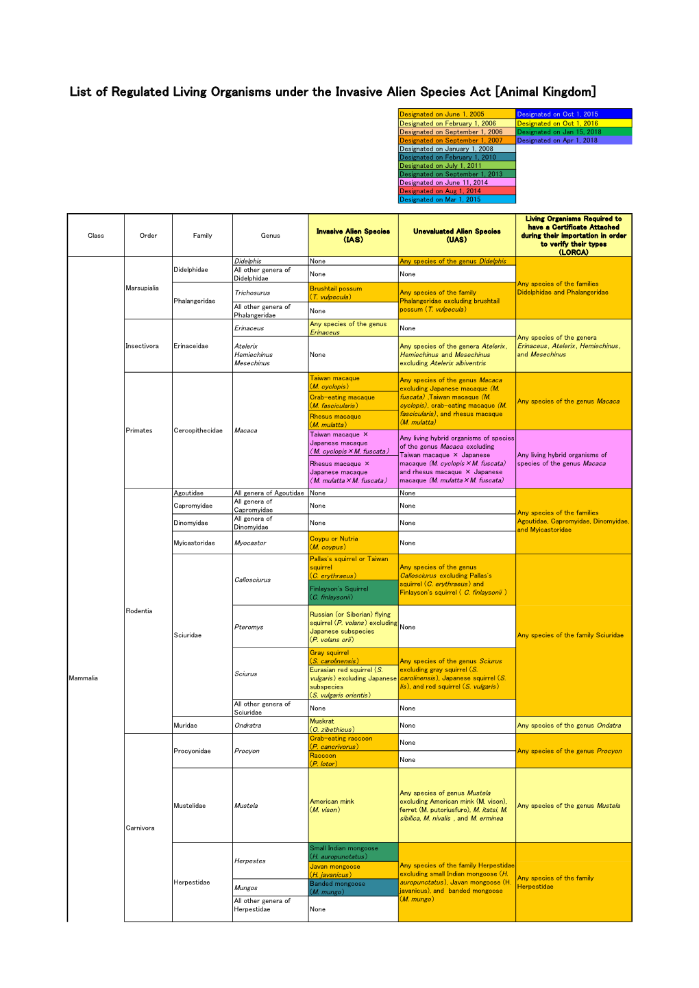 List of Regulated Living Organisms Under the Invasive Alien Species Act [Animal Kingdom]