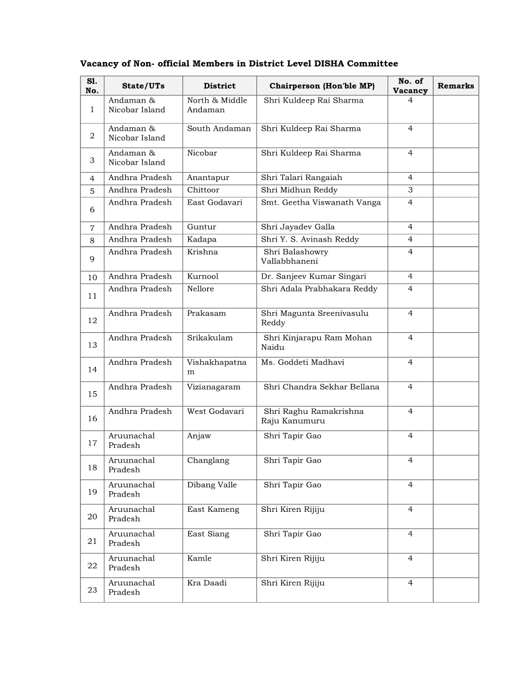 Vacancy of Non- Official Members in District Level DISHA Committee