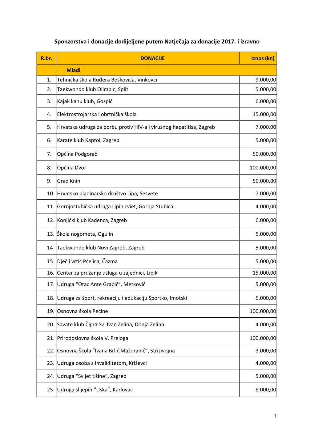 Sponzorstva I Donacije Dodijeljene Putem Natječaja Za Donacije 2017. I Izravno