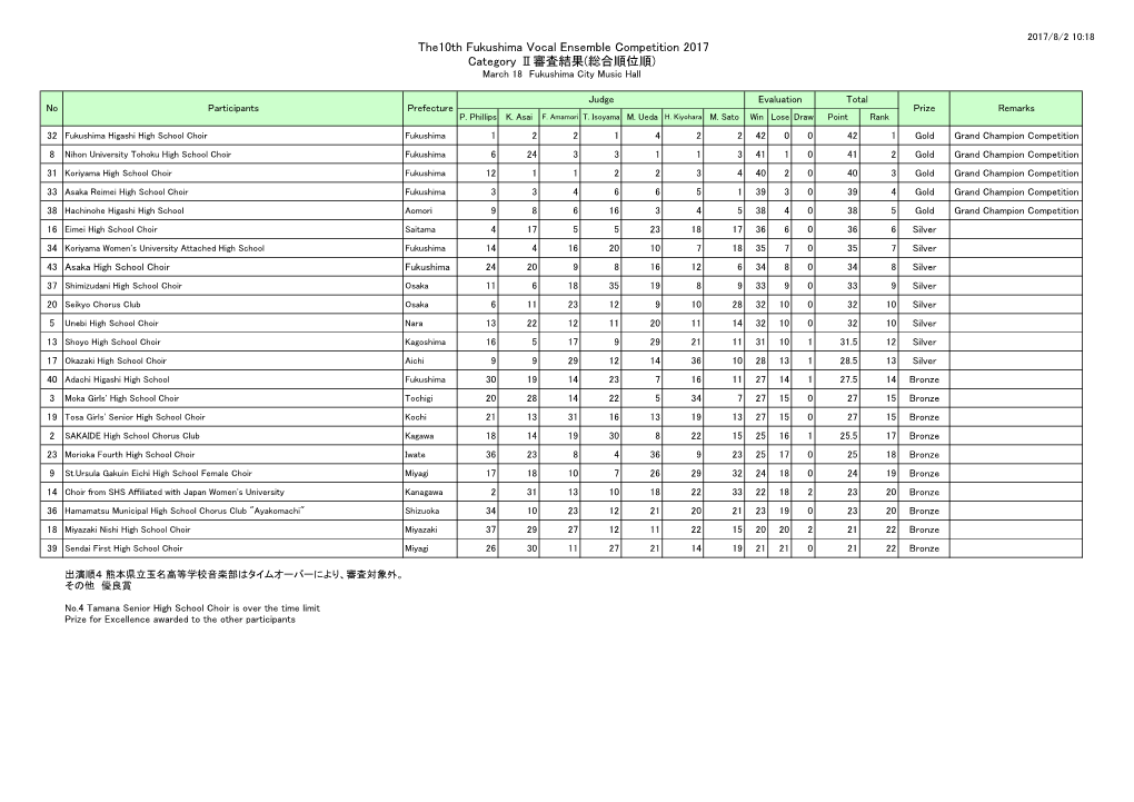 The10th Fukushima Vocal Ensemble Competition 2017 Category Ⅱ審査結果(総合順位順) March 18 Fukushima City Music Hall