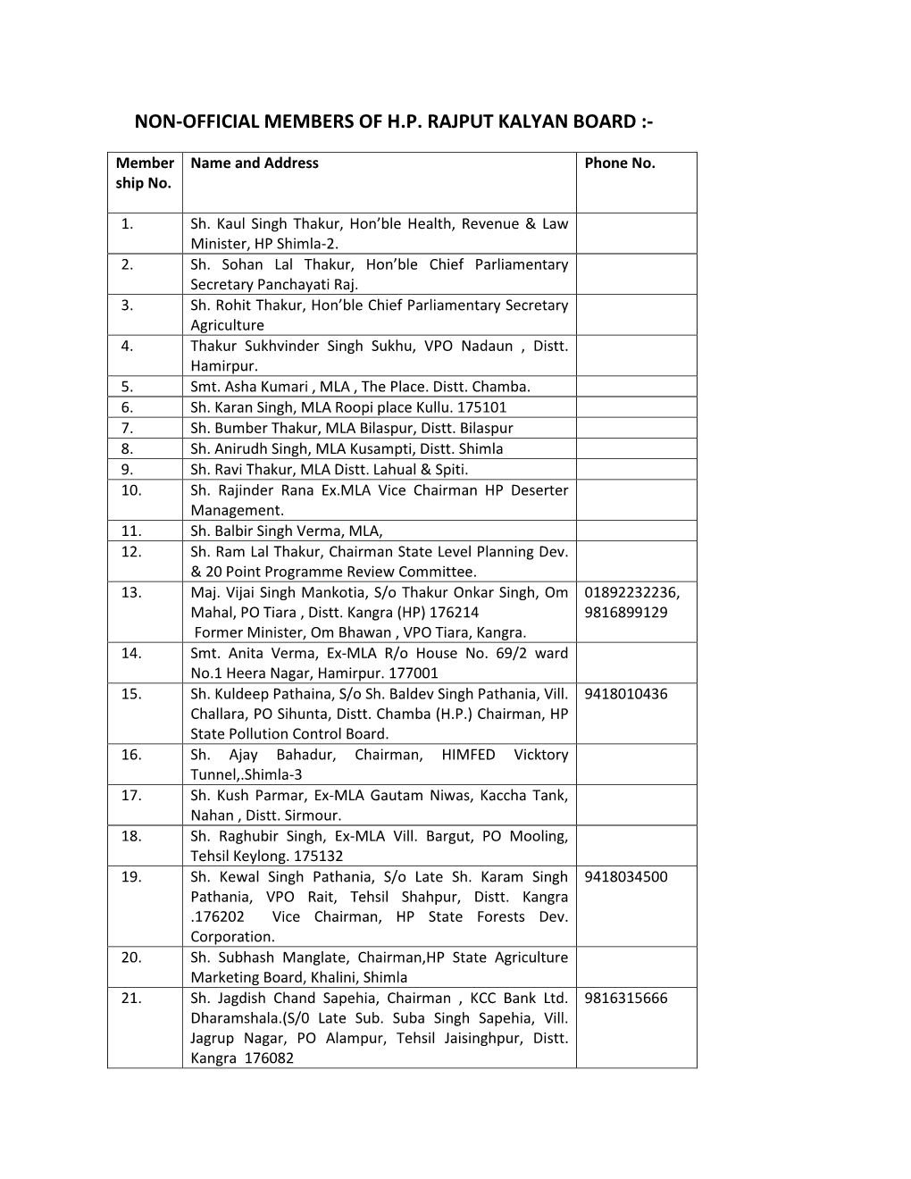 Non-Official Members of H.P. Rajput Kalyan Board