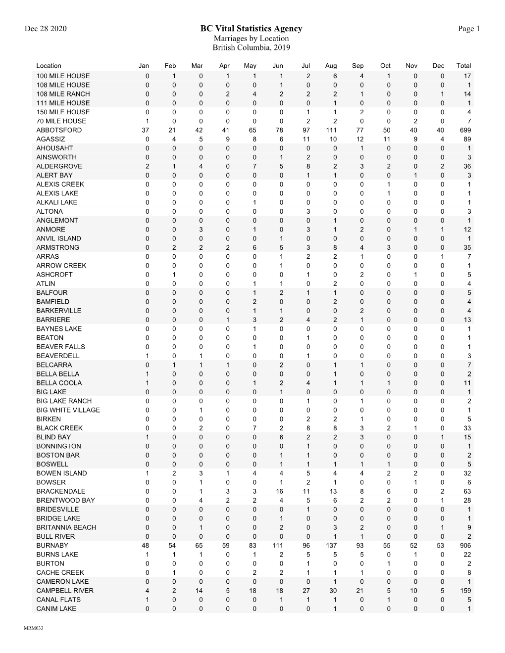 BC Vital Statistics Agency Page 1 Marriages by Location British Columbia, 2019