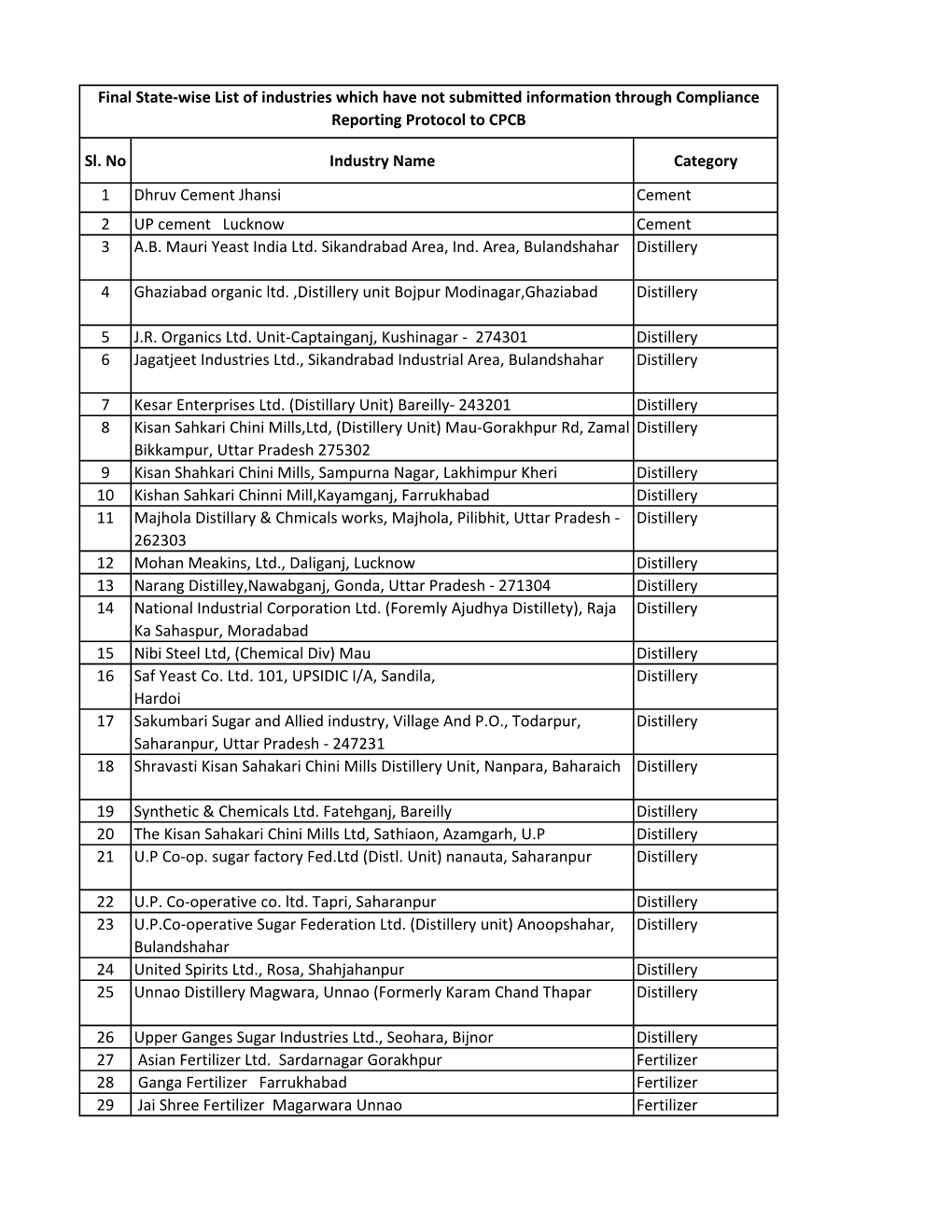 Sl. No Industry Name Category 1 Dhruv Cement Jhansi Cement 2 up Cement Lucknow Cement 3 A.B