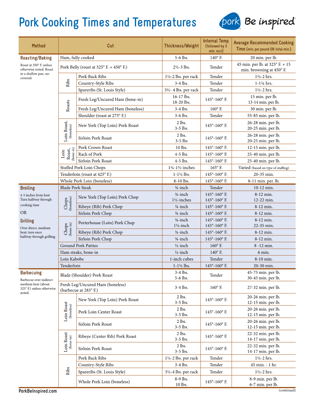 Pork Cooking Times and Temperatures