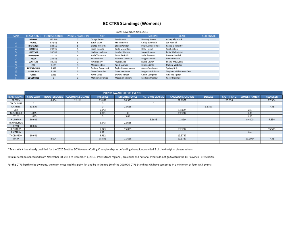 BC CTRS Standings (Womens)