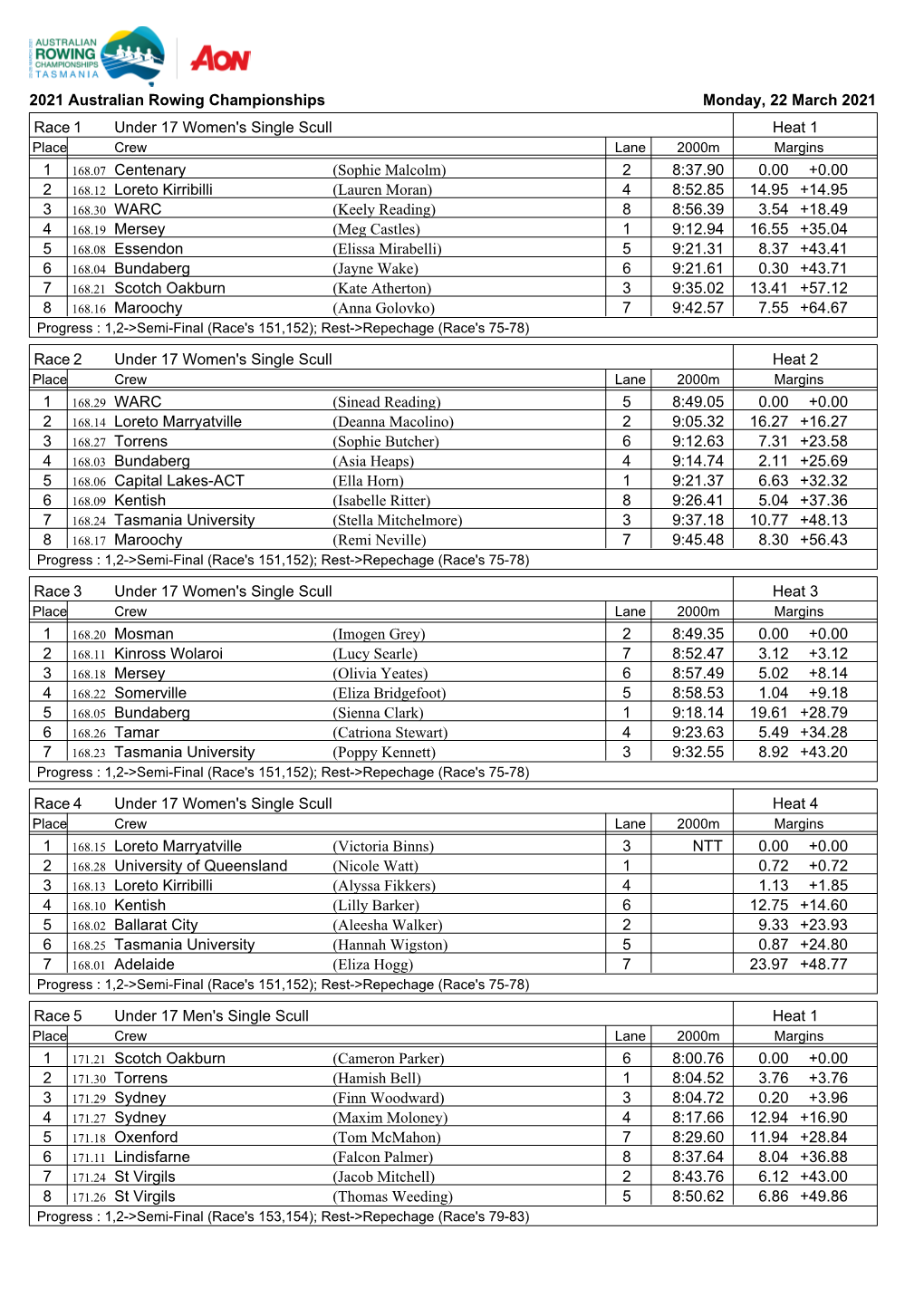 2021 Australian Rowing Championships