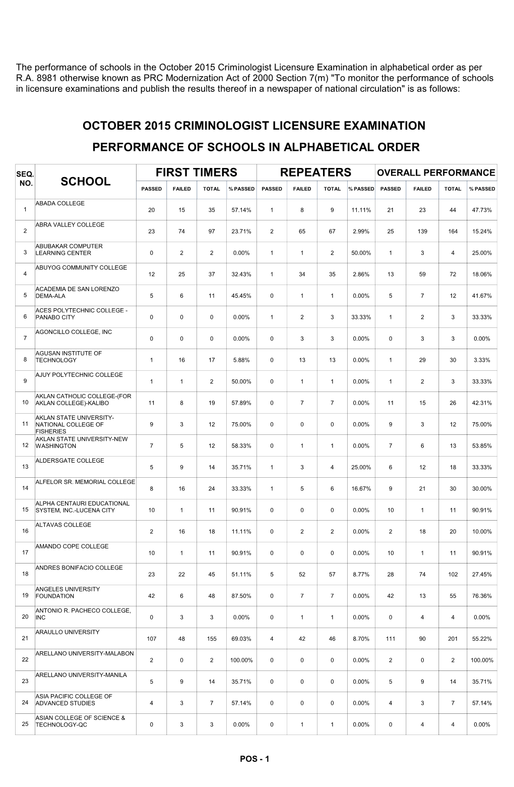 The Performance of Schools in the October 2015 Criminologist Licensure Examination in Alphabetical Order As Per R.A