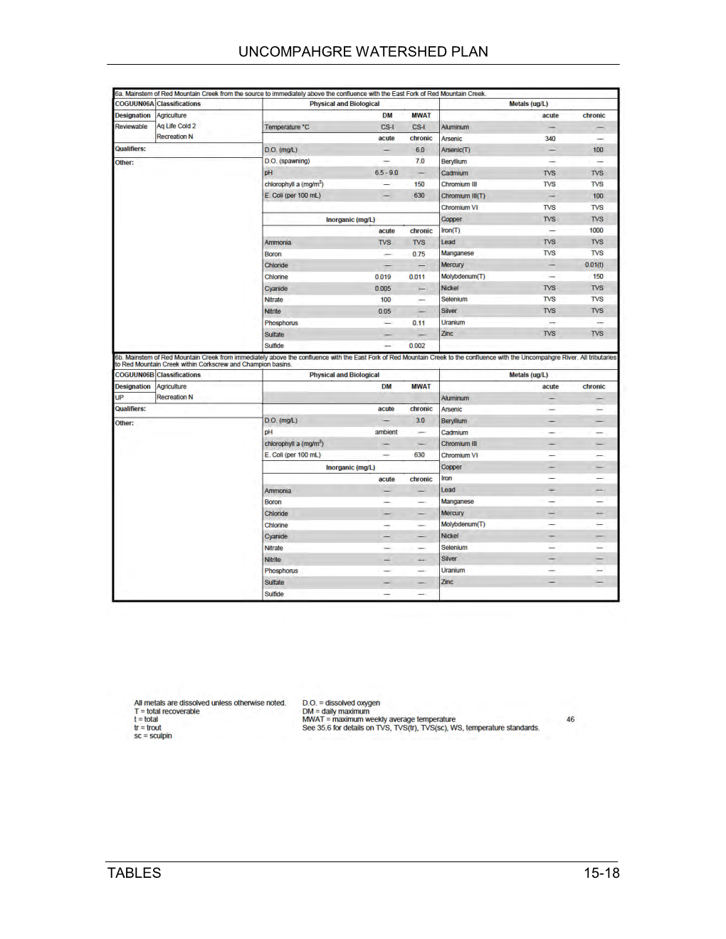 Uncompahgre Watershed Plan Tables 15-18