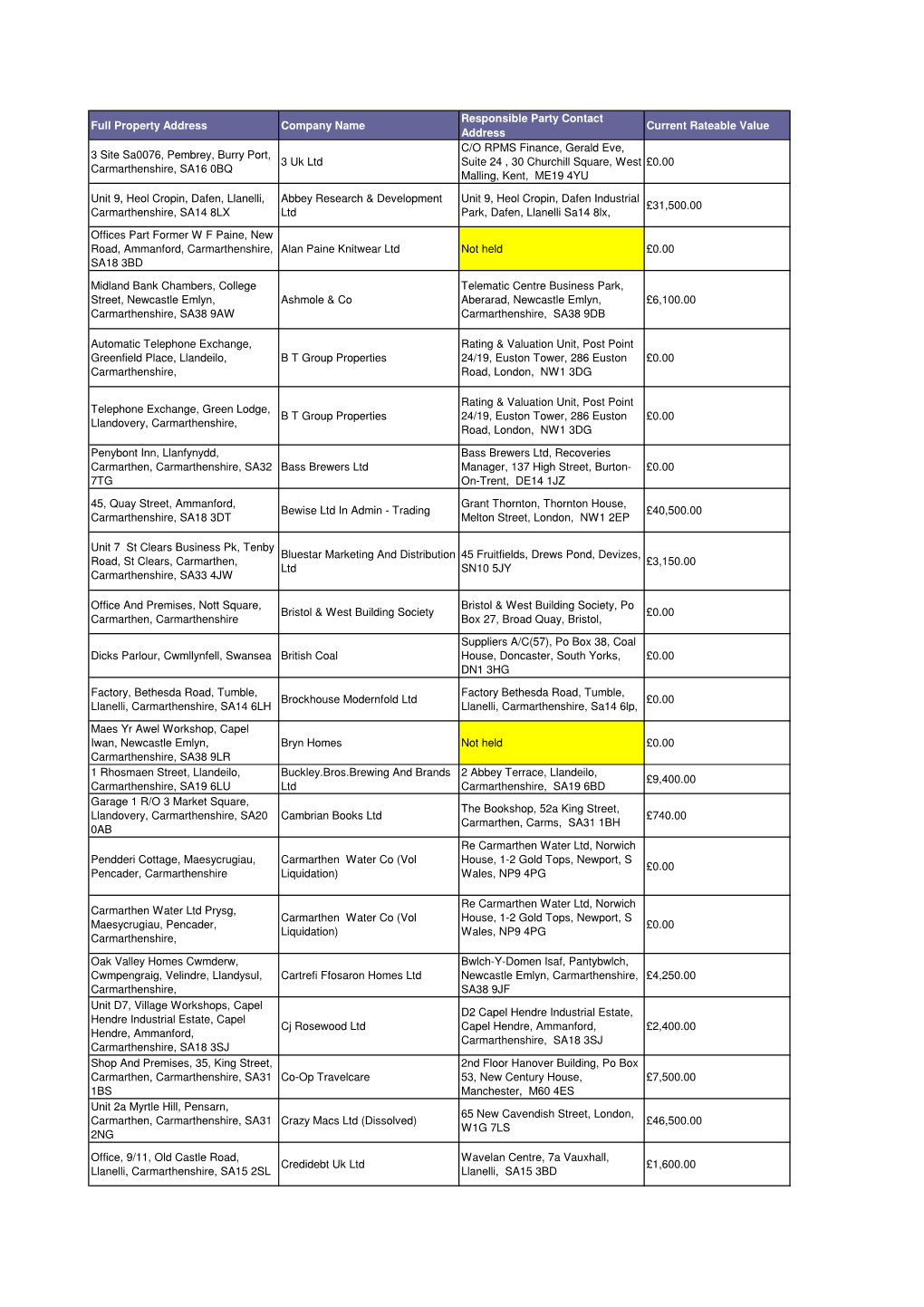 FOIA Credits-Rateable Values