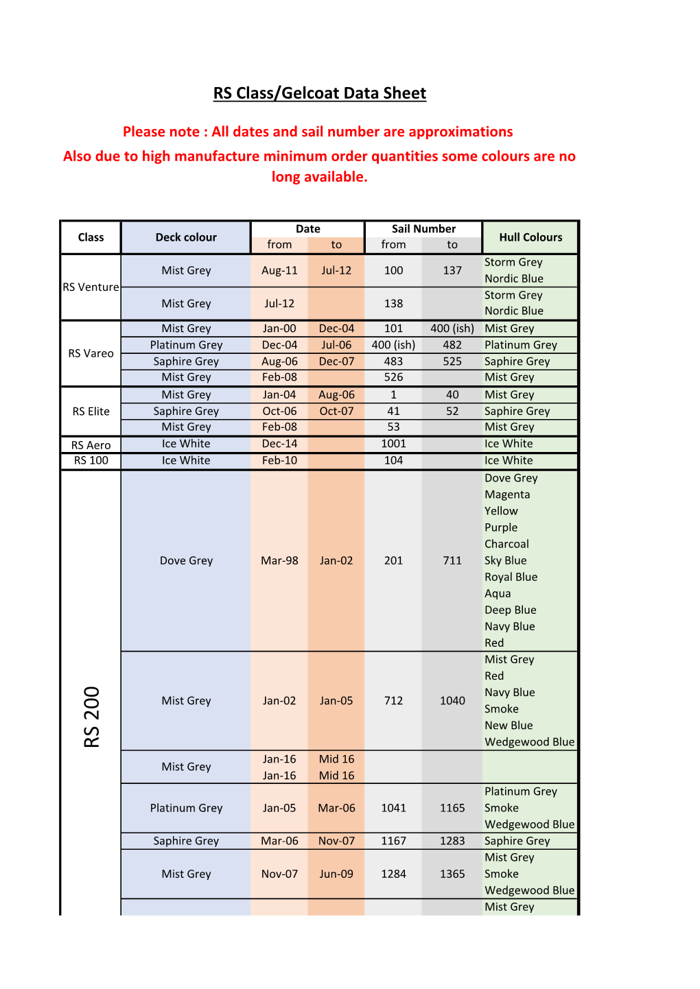 RS Class/Gelcoat Data Sheet