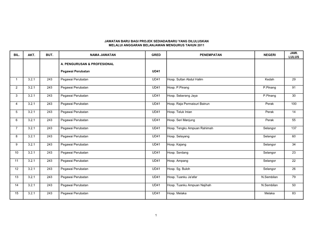 Bil. Akt. But. Nama Jawatan Gred Penempatan Negeri Lulus