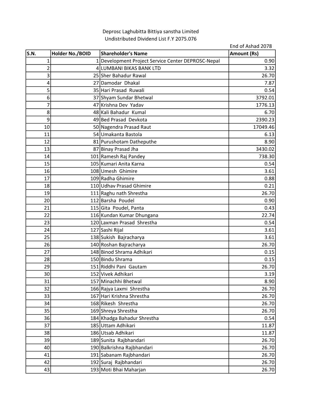 DDBL Unissued Dividend Details Till Ashadh End 2078.Xlsx