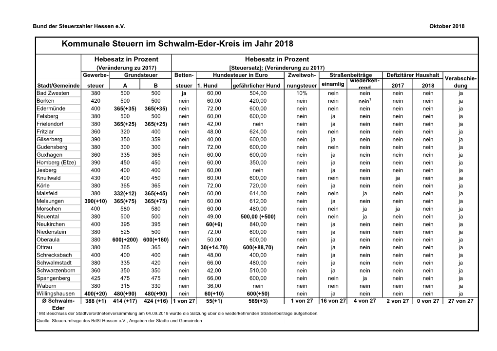 Kommunale Steuern Im Schwalm-Eder-Kreis Im Jahr 2018
