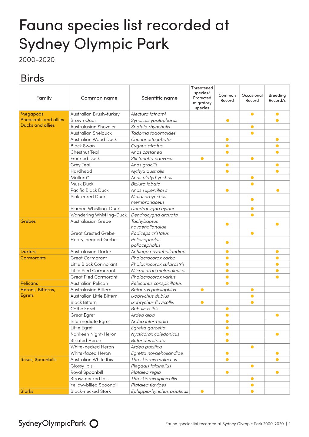 Fauna Species List Recorded at Sydney Olympic Park