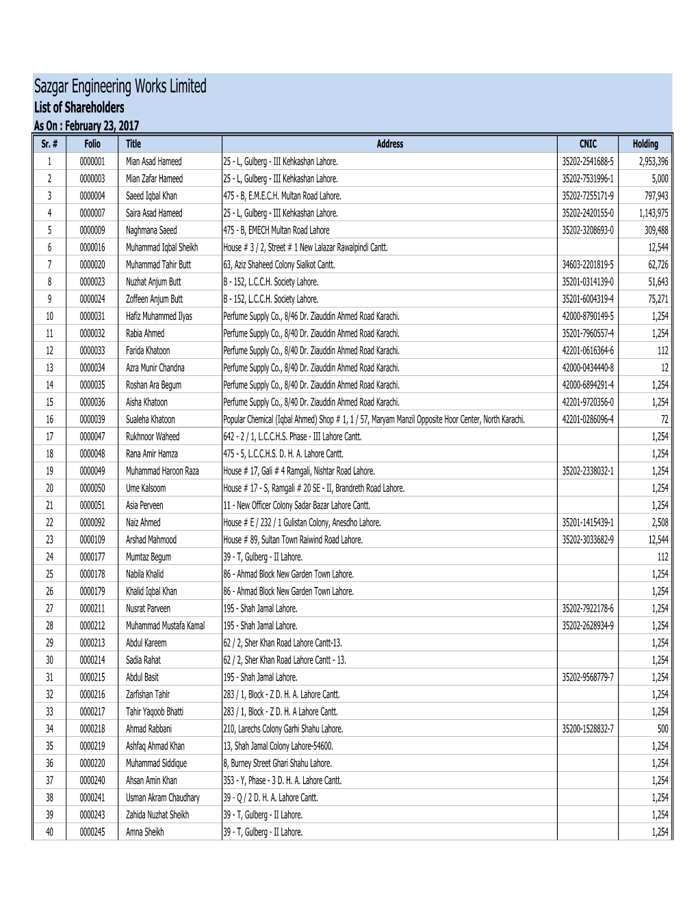 Sazgar Engineering Works Limited List of Shareholders As on : February 23, 2017 Sr