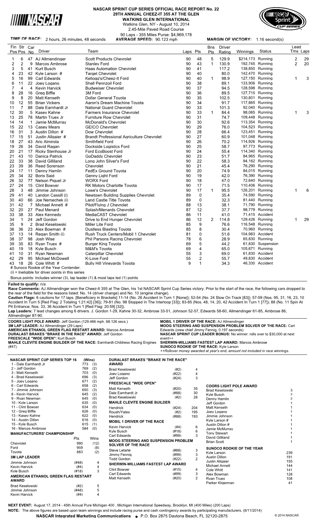 Lead Fin Pos Driver Team Laps Pts Bns Pts Winnings Status