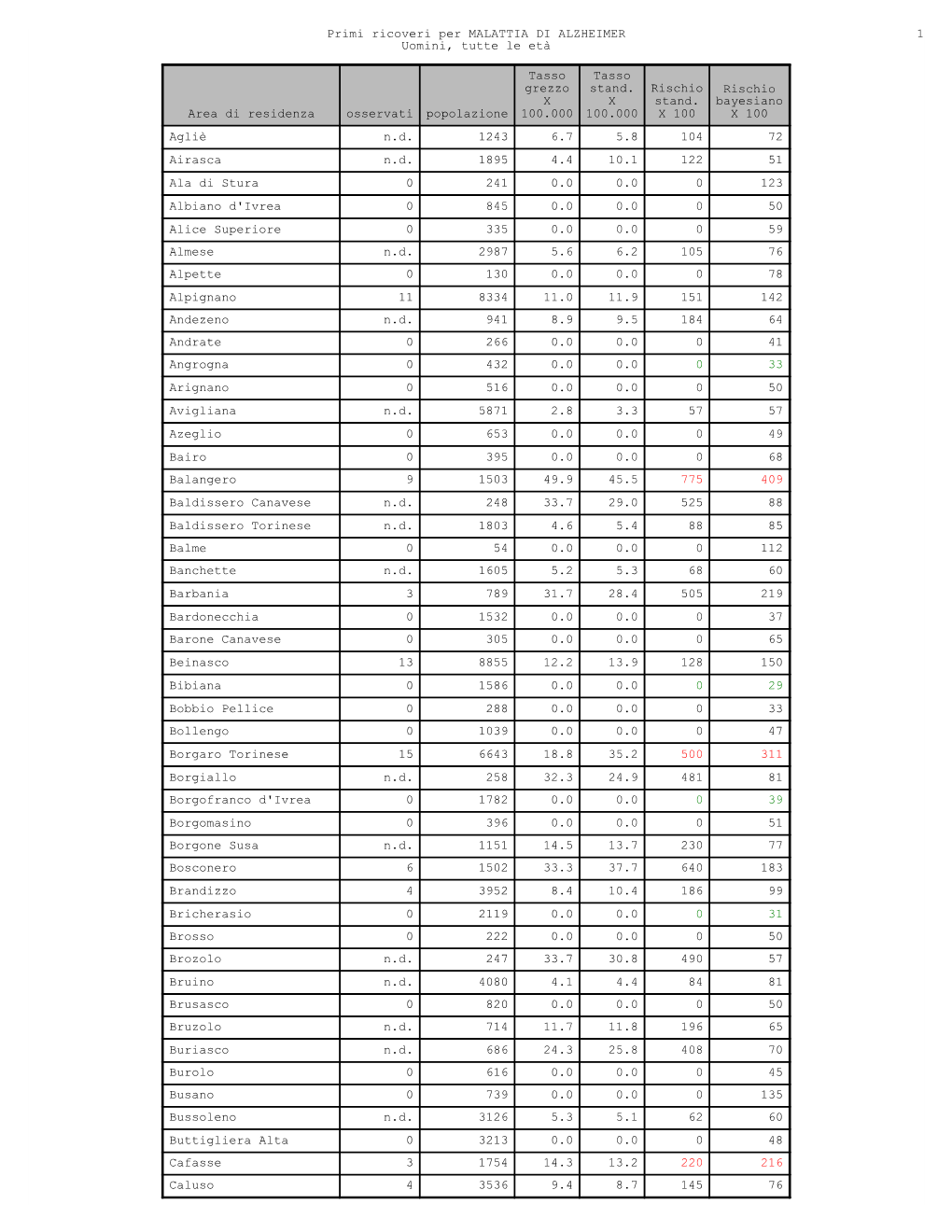 Primi Ricoveri Per MALATTIA DI ALZHEIMER 1 Uomini, Tutte Le Età Area Di Residenza Osservati Popolazione Tasso Grezzo X 100.000