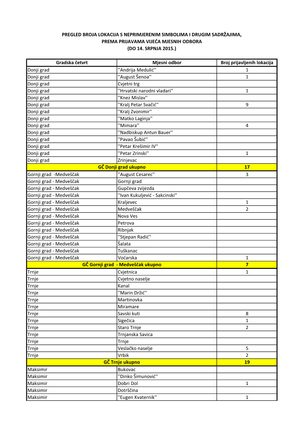 Gradska Četvrt Mjesni Odbor Broj Prijavljenih Lokacija