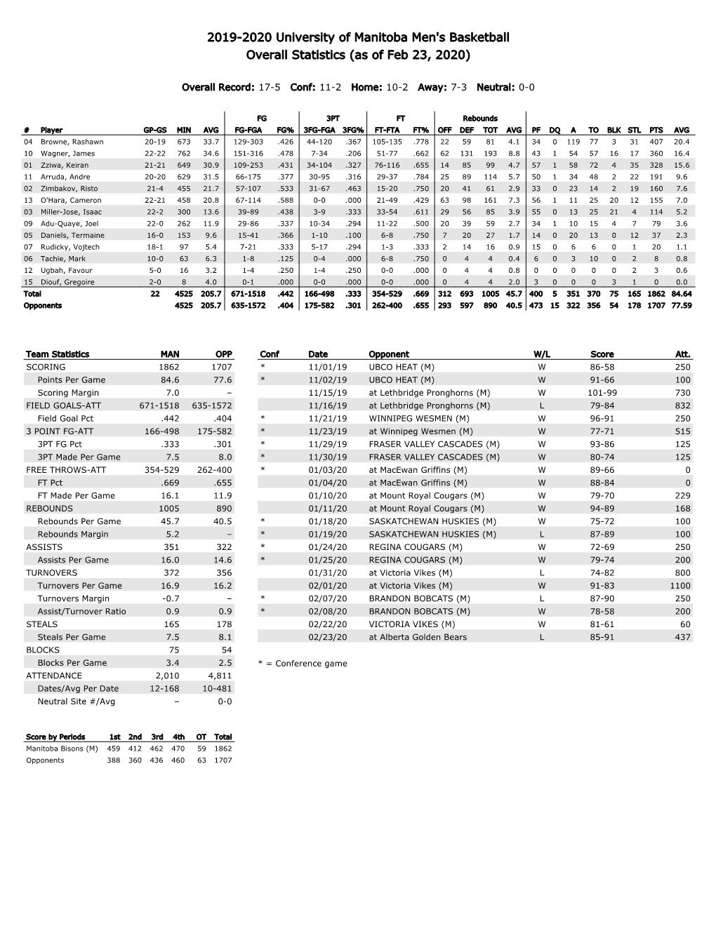 2019-2020 University of Manitoba Men's Basketball Overall Statistics (As of Feb 23, 2020)