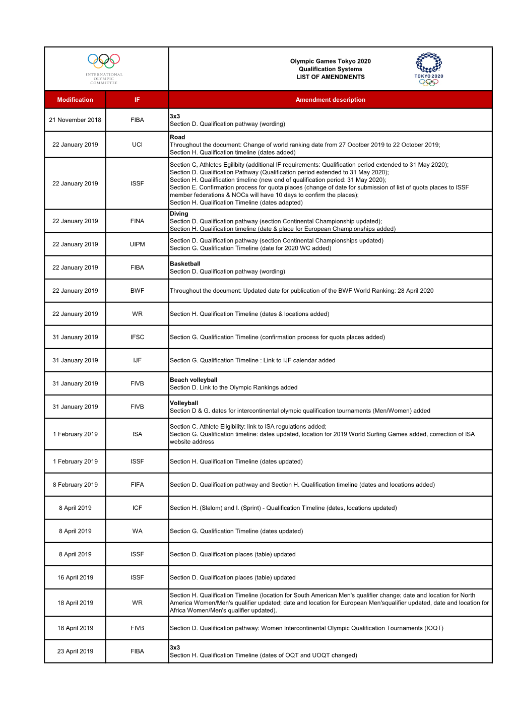 Olympic Games Tokyo 2020 Qualification Systems LIST of AMENDMENTS