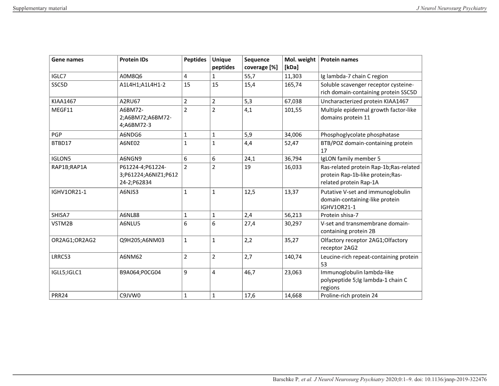 Protein Names IGLC7 A0M8Q6 4 1 55,7 11,3