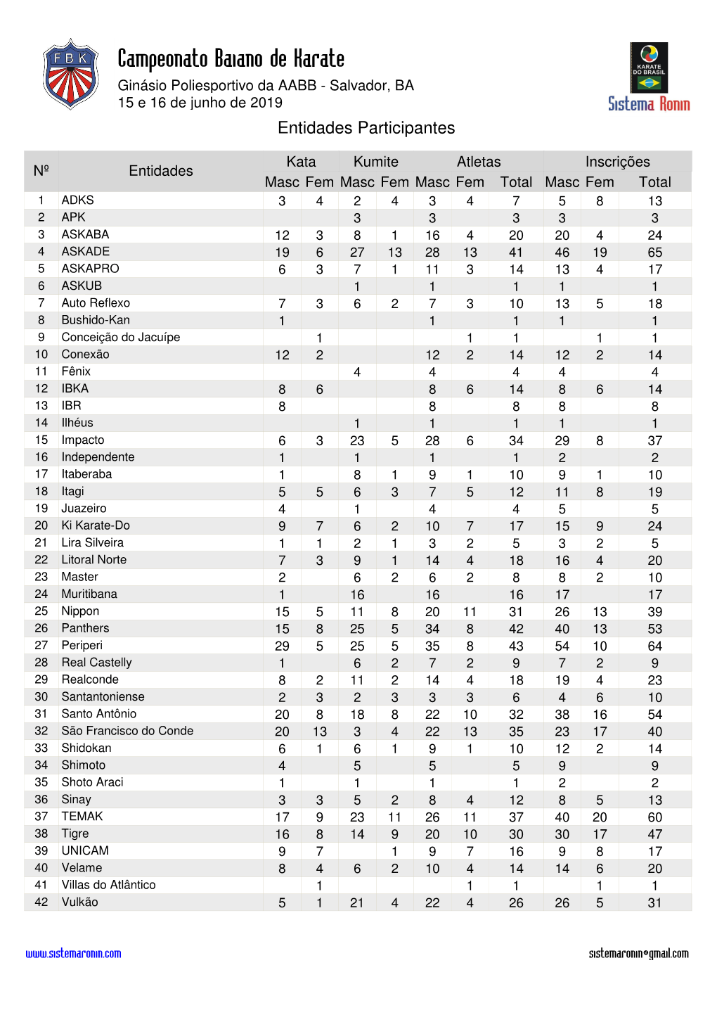 Campeonato Baiano De Karate Ginásio Poliesportivo Da AABB - Salvador, BA 15 E 16 De Junho De 2019 Entidades Participantes