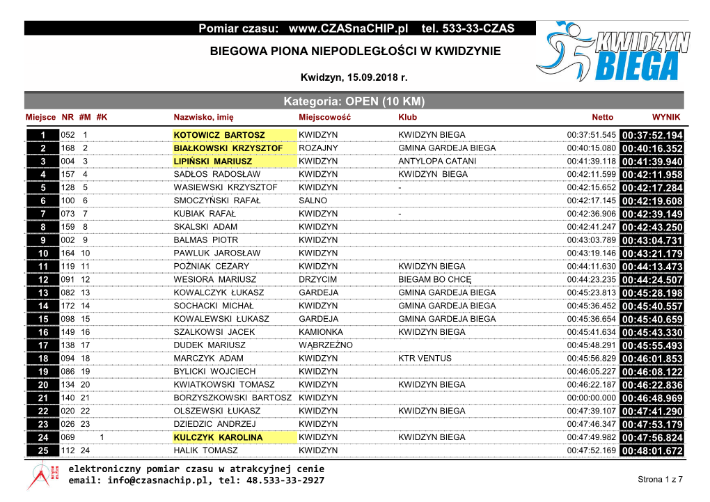 OPEN (10 KM) Miejsce NR #M #K Nazwisko, Imię Miejscowość Klub Netto WYNIK